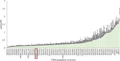 Phenotypic Diversity and Association Mapping of Ascorbic Acid Content in Spinach